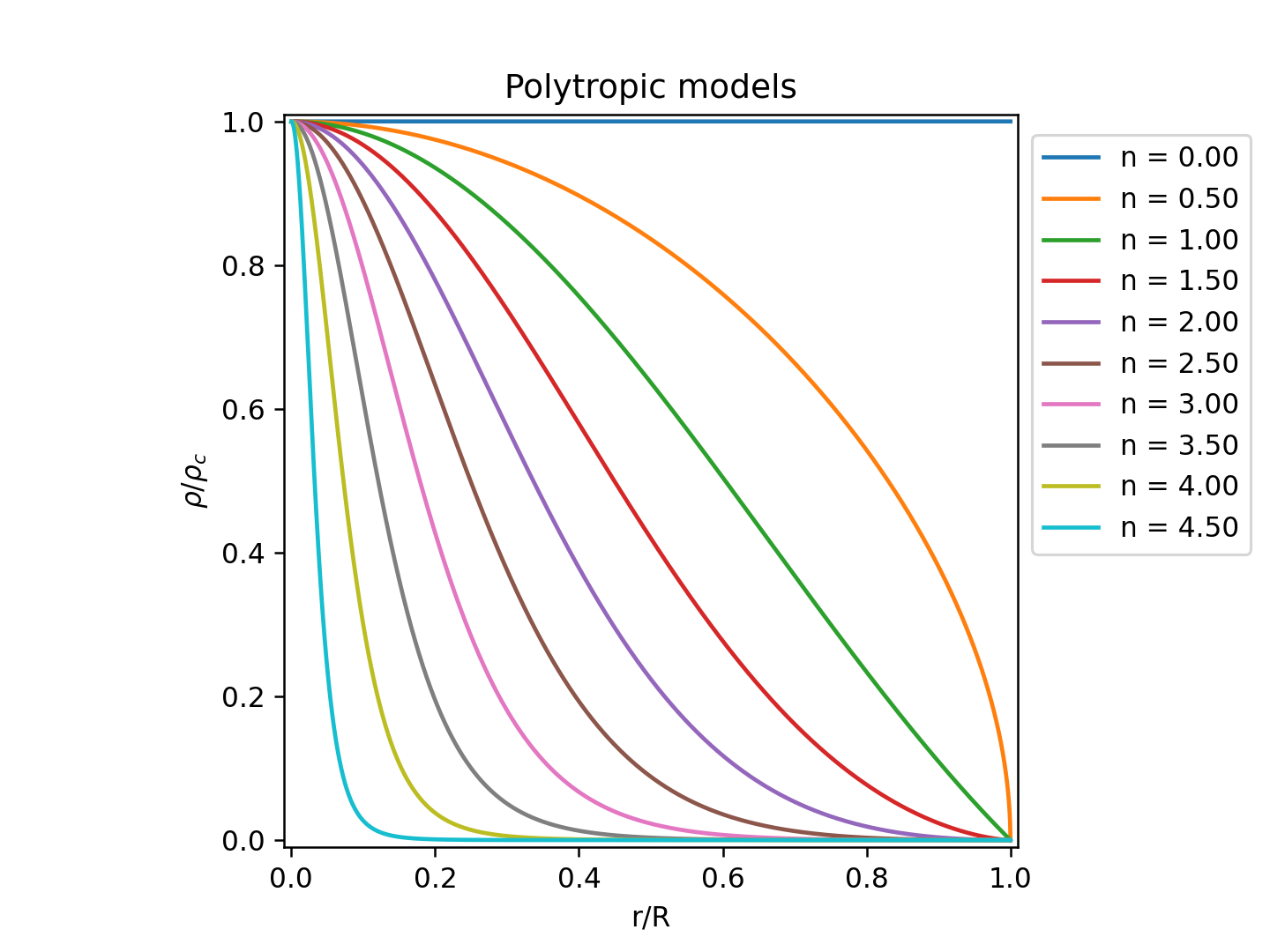 fig_202205/polytrope_density.png