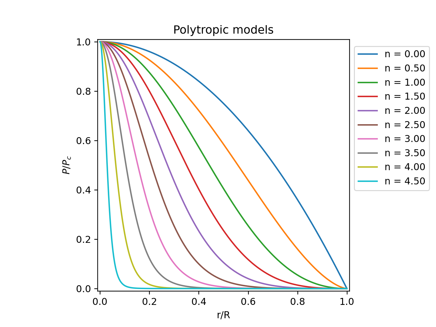 fig_202205/polytrope_pressure.png