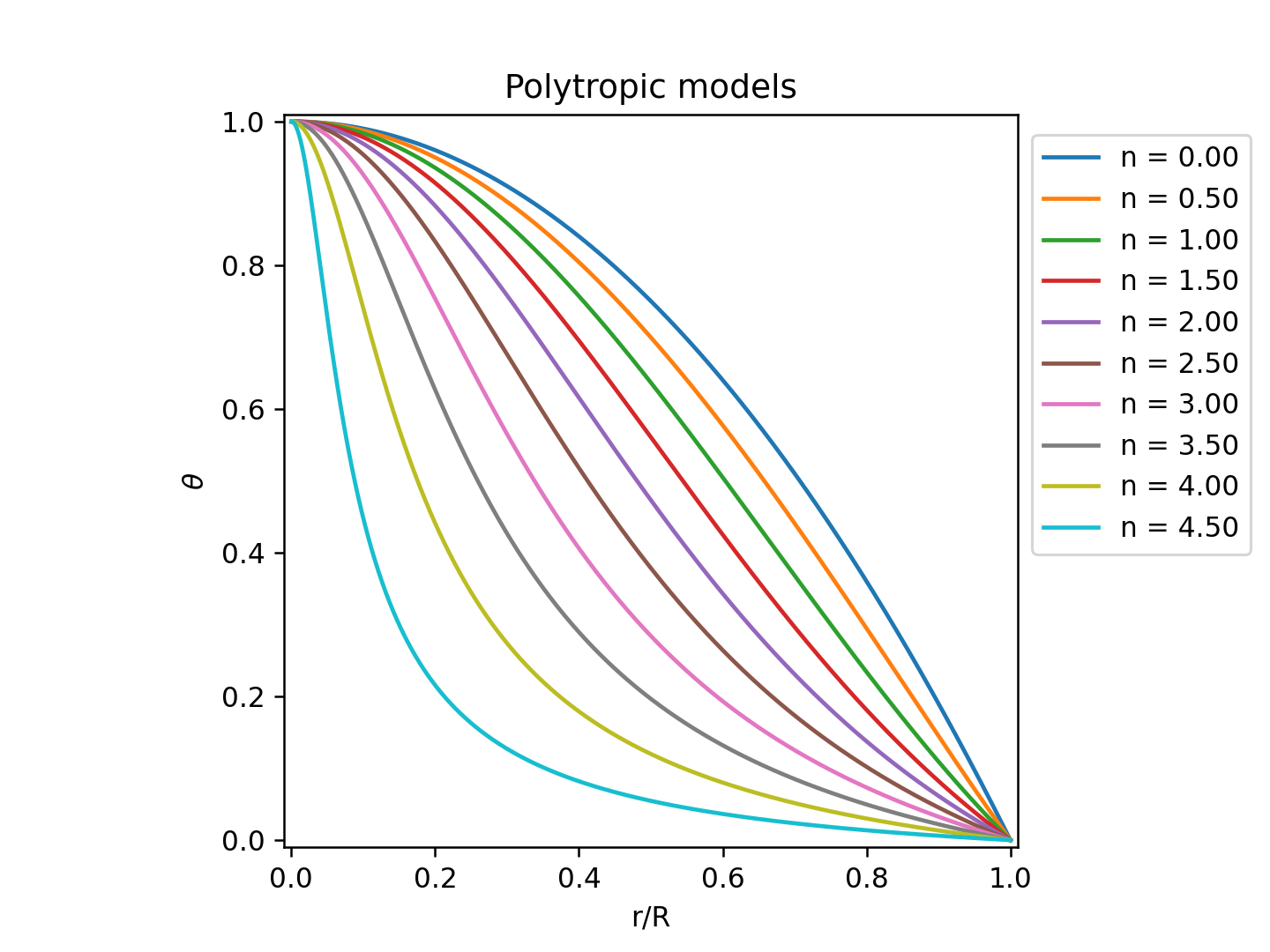 fig_202205/polytrope_temperature.png